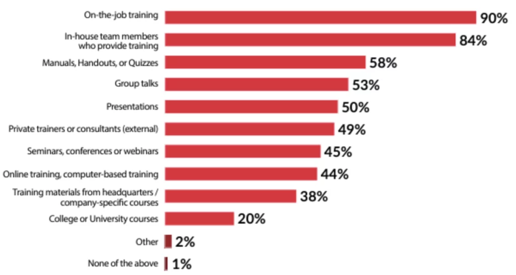 On-the-job training 90%, In-house team members who provide training 84%, Manuals, Handouts, or Quizzes 58%, Group talks 53%, Presentations 50%, Private trainers or consultants (external) 49%, Seminars, conferences or webinars 45%, Online training, computer-based training 44%, Training materials from headquarters / company-specific courses 38%, College or University courses 20%, Other 2%, None of the above 1%